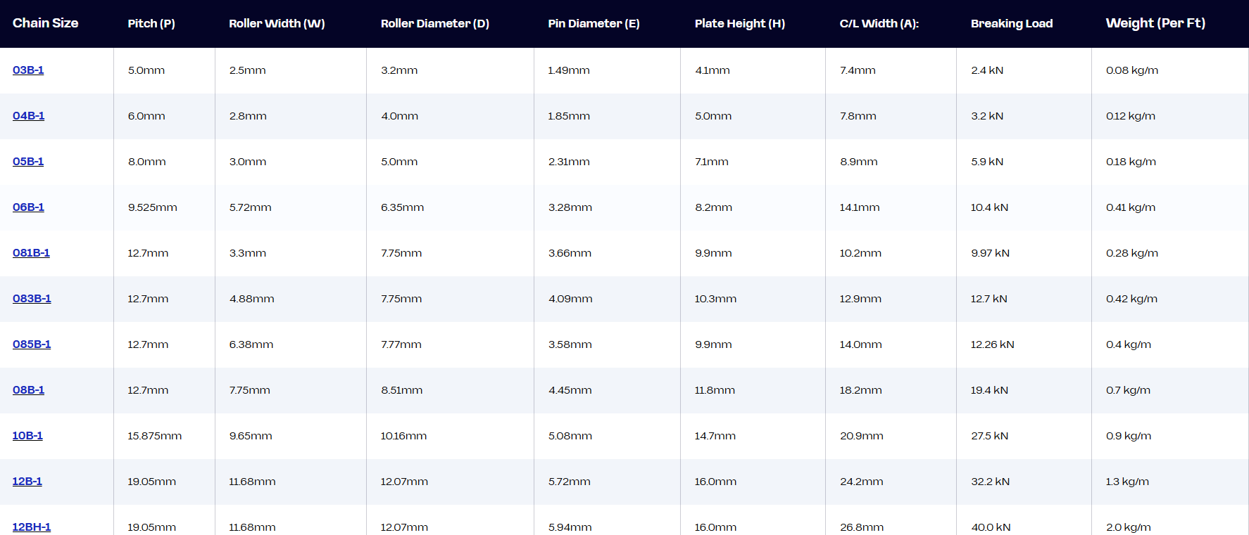 Metric Roller Chain Size Chart USA Roller Chain